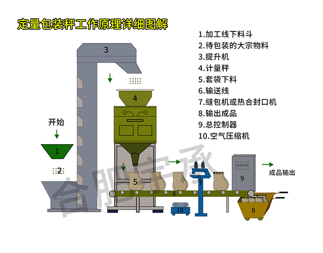 合肥宇承:定量包装机（包装秤）|粉剂颗粒定量包装机组