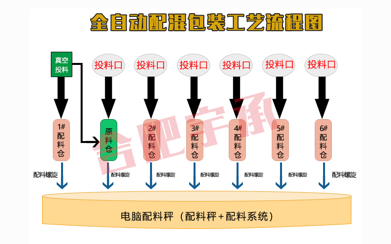 合肥宇承：全自动配混包装工艺流程